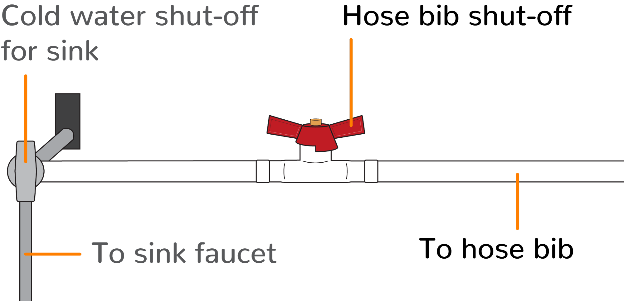 Hose bib shut off